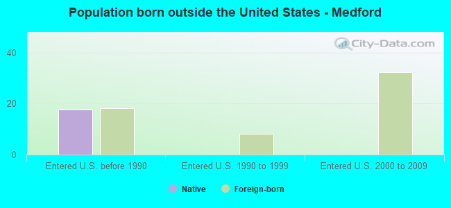 Population born outside the United States - Medford