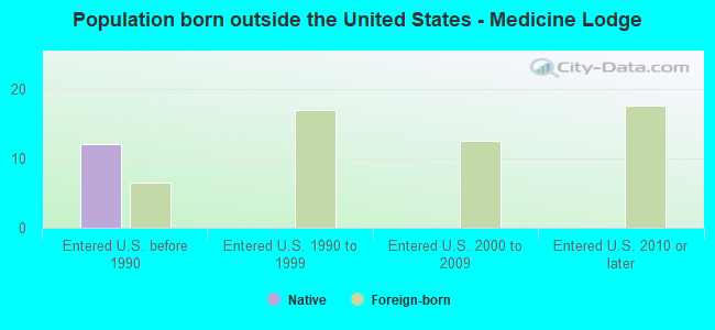 Population born outside the United States - Medicine Lodge