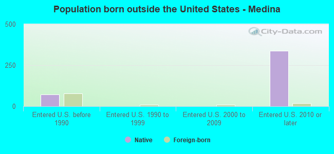 Population born outside the United States - Medina