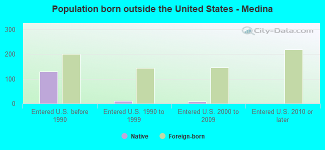 Population born outside the United States - Medina