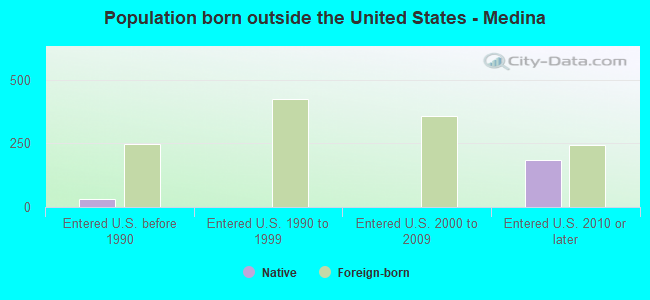 Population born outside the United States - Medina