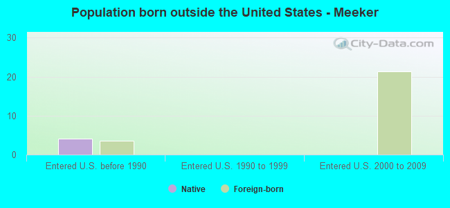 Population born outside the United States - Meeker