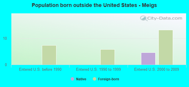 Population born outside the United States - Meigs