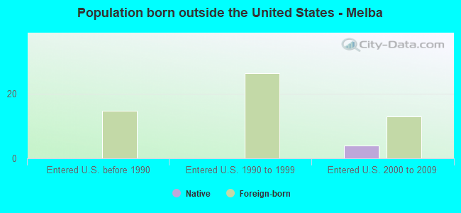 Population born outside the United States - Melba