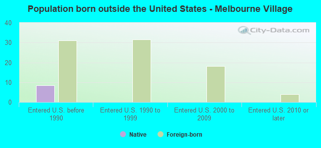 Population born outside the United States - Melbourne Village