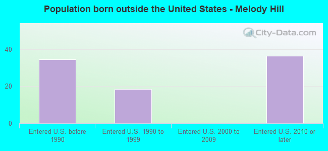Population born outside the United States - Melody Hill