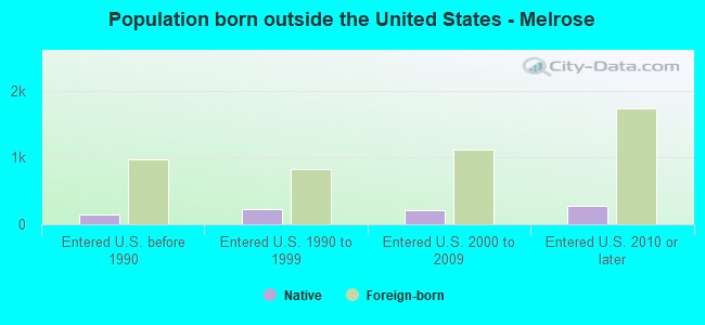 Population born outside the United States - Melrose