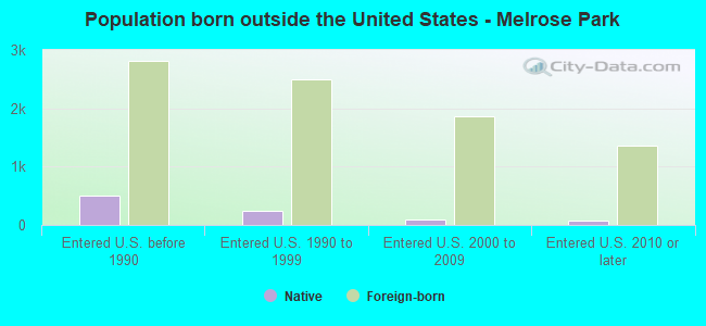 Population born outside the United States - Melrose Park