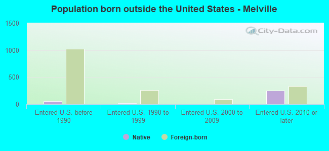 Population born outside the United States - Melville