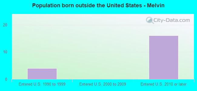 Population born outside the United States - Melvin