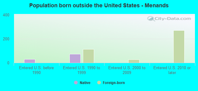Population born outside the United States - Menands