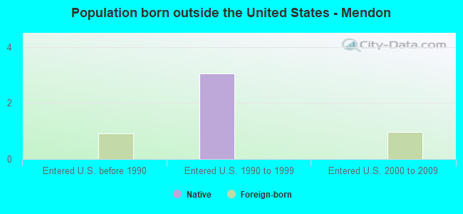 Population born outside the United States - Mendon