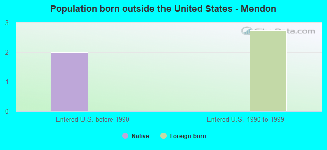 Population born outside the United States - Mendon