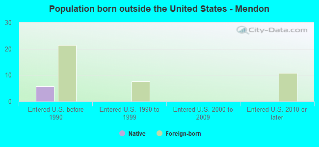 Population born outside the United States - Mendon