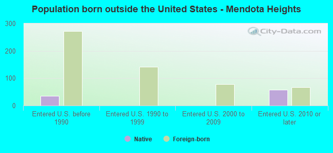 Population born outside the United States - Mendota Heights