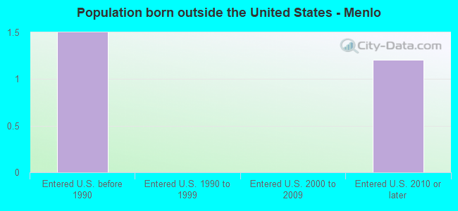 Population born outside the United States - Menlo
