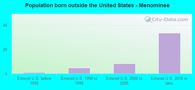 Population born outside the United States - Menominee