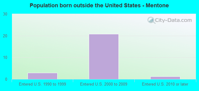 Population born outside the United States - Mentone