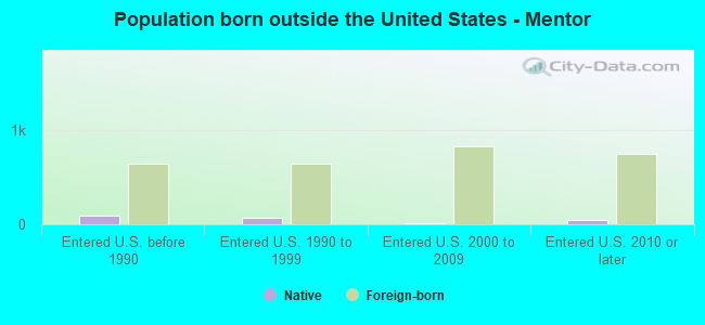 Population born outside the United States - Mentor