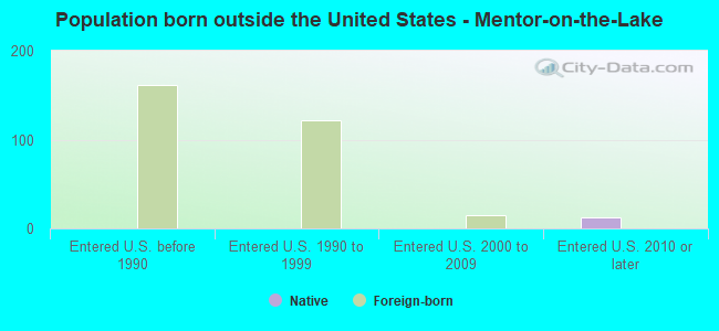 Population born outside the United States - Mentor-on-the-Lake