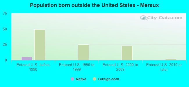Population born outside the United States - Meraux