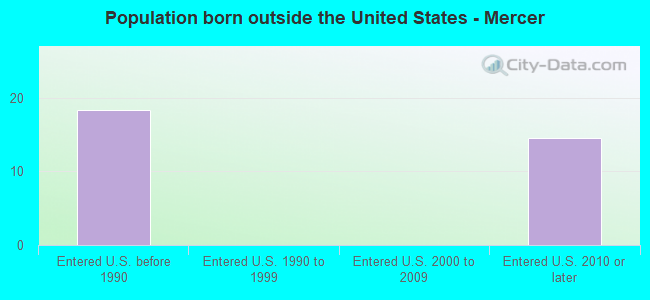 Population born outside the United States - Mercer