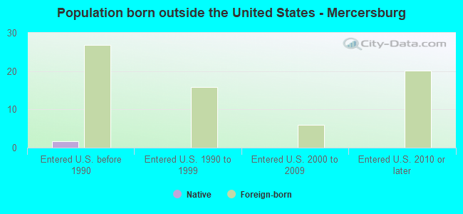 Population born outside the United States - Mercersburg