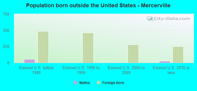 Population born outside the United States - Mercerville
