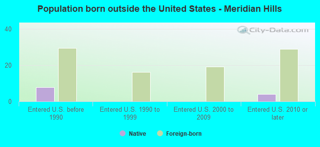 Population born outside the United States - Meridian Hills