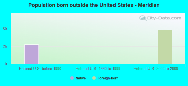 Population born outside the United States - Meridian