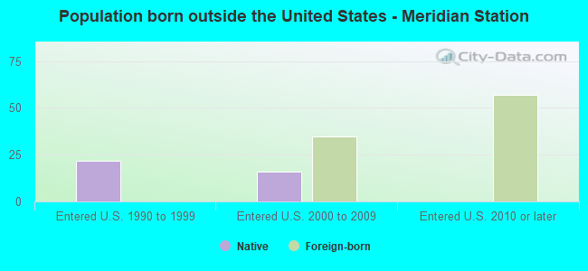 Population born outside the United States - Meridian Station