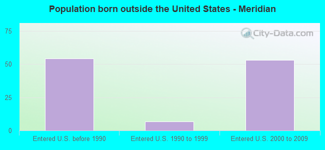 Population born outside the United States - Meridian