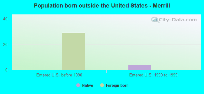 Population born outside the United States - Merrill