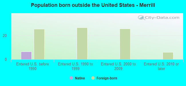 Population born outside the United States - Merrill