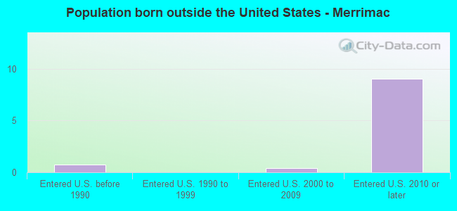 Population born outside the United States - Merrimac