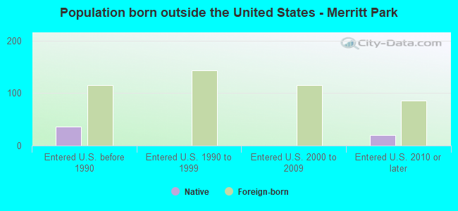 Population born outside the United States - Merritt Park