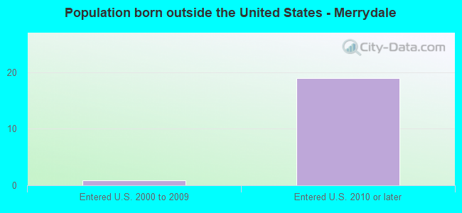 Population born outside the United States - Merrydale