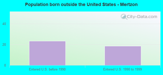 Population born outside the United States - Mertzon