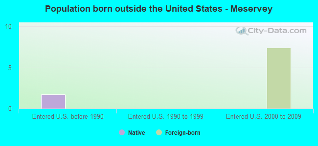 Population born outside the United States - Meservey