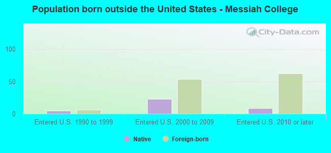 Population born outside the United States - Messiah College