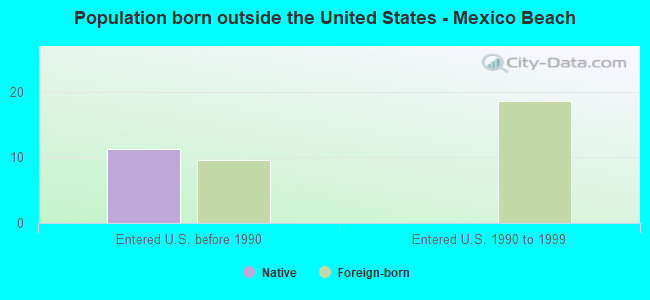 Population born outside the United States - Mexico Beach