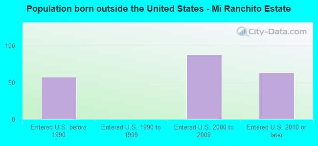 Population born outside the United States - Mi Ranchito Estate
