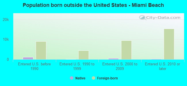 Population born outside the United States - Miami Beach