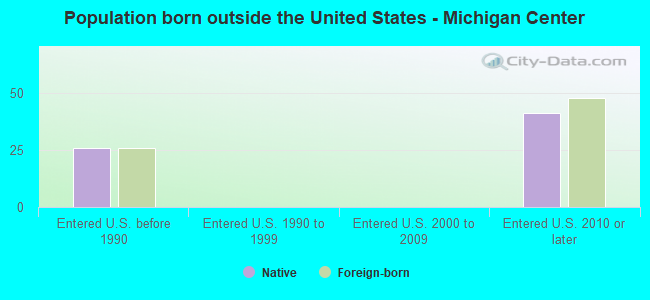 Population born outside the United States - Michigan Center