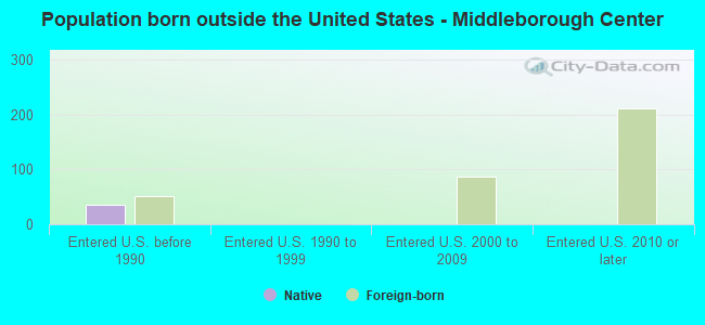 Population born outside the United States - Middleborough Center