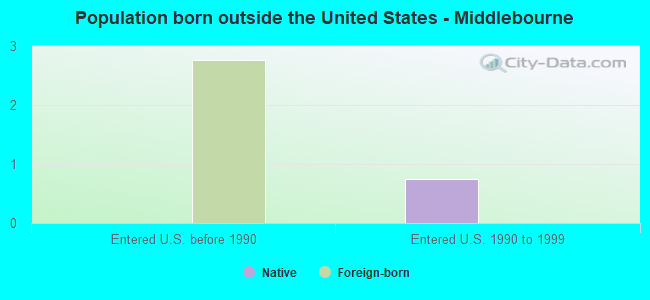 Population born outside the United States - Middlebourne