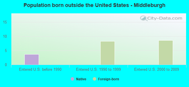 Population born outside the United States - Middleburgh