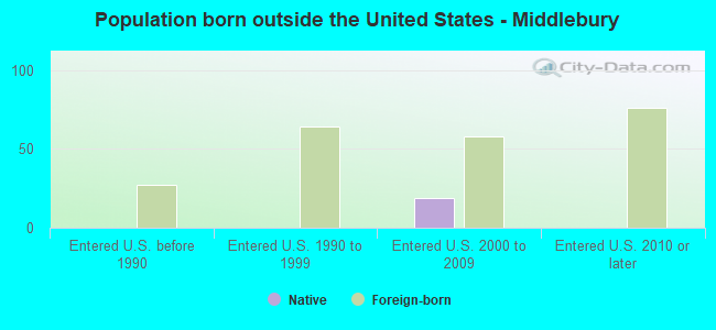 Population born outside the United States - Middlebury