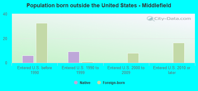 Population born outside the United States - Middlefield