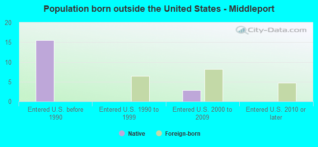 Population born outside the United States - Middleport